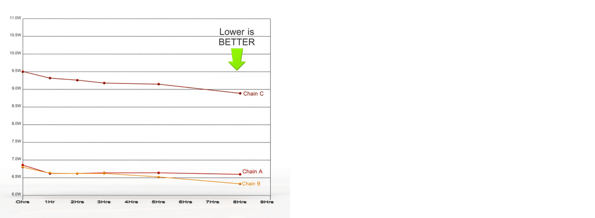 Chain Efficiency vs. Run Time
